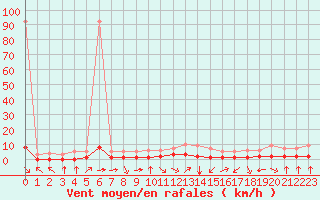 Courbe de la force du vent pour Fiscaglia Migliarino (It)