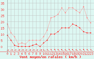 Courbe de la force du vent pour Ploeren (56)