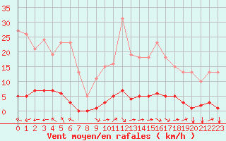 Courbe de la force du vent pour Saint-Maximin-la-Sainte-Baume (83)