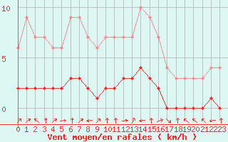 Courbe de la force du vent pour Fiscaglia Migliarino (It)