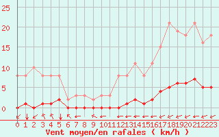 Courbe de la force du vent pour Croisette (62)