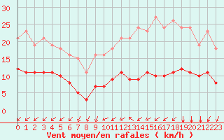 Courbe de la force du vent pour Saint-Martial-de-Vitaterne (17)