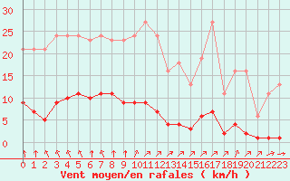 Courbe de la force du vent pour Lagny-sur-Marne (77)