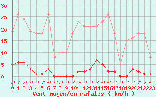 Courbe de la force du vent pour Grardmer (88)