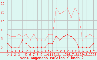 Courbe de la force du vent pour Chamonix-Mont-Blanc (74)