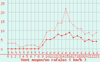 Courbe de la force du vent pour Biache-Saint-Vaast (62)