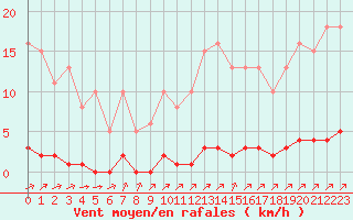 Courbe de la force du vent pour Lagny-sur-Marne (77)