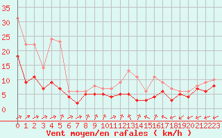 Courbe de la force du vent pour Souprosse (40)