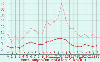 Courbe de la force du vent pour Saint-Philbert-sur-Risle (27)