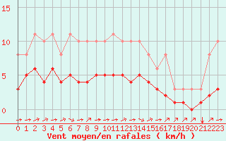 Courbe de la force du vent pour Chailles (41)