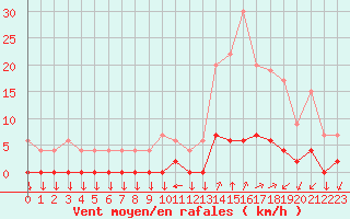 Courbe de la force du vent pour Chamonix-Mont-Blanc (74)