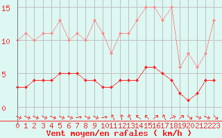 Courbe de la force du vent pour Sant Quint - La Boria (Esp)
