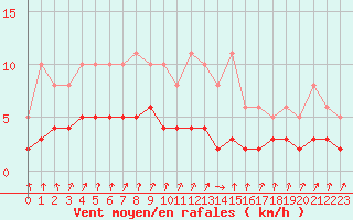 Courbe de la force du vent pour Amiens - Dury (80)