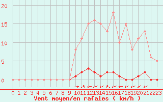 Courbe de la force du vent pour La Poblachuela (Esp)