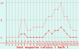 Courbe de la force du vent pour Pertuis - Le Farigoulier (84)