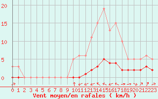 Courbe de la force du vent pour Haegen (67)