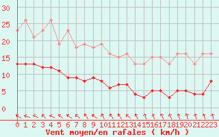 Courbe de la force du vent pour Isle-sur-la-Sorgue (84)