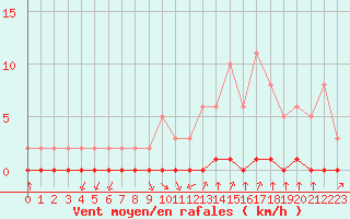 Courbe de la force du vent pour Castellbell i el Vilar (Esp)