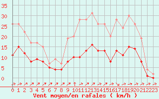 Courbe de la force du vent pour Muirancourt (60)