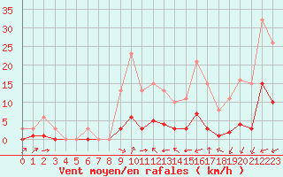 Courbe de la force du vent pour Sant Quint - La Boria (Esp)