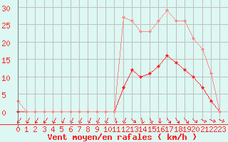 Courbe de la force du vent pour Hd-Bazouges (35)