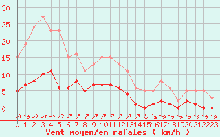 Courbe de la force du vent pour Combs-la-Ville (77)
