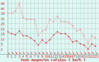 Courbe de la force du vent pour Roujan (34)