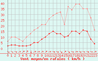 Courbe de la force du vent pour Jussy (02)