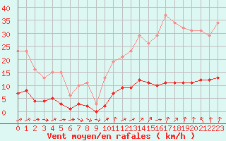 Courbe de la force du vent pour Almenches (61)