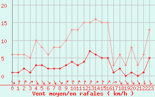 Courbe de la force du vent pour Voiron (38)