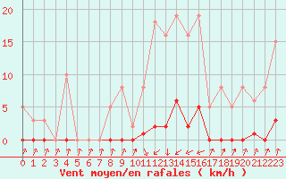 Courbe de la force du vent pour Pinsot (38)