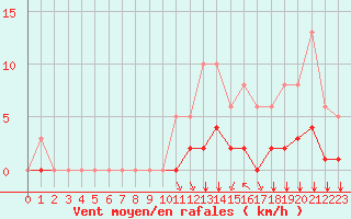 Courbe de la force du vent pour Villefontaine (38)