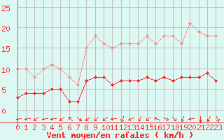 Courbe de la force du vent pour Pordic (22)