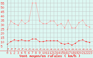 Courbe de la force du vent pour Guret (23)