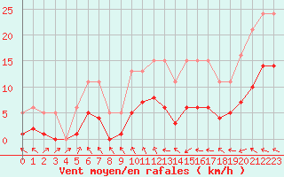 Courbe de la force du vent pour Pouzauges (85)