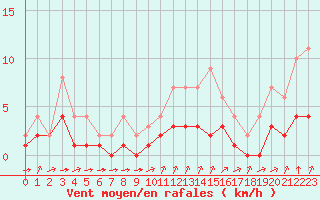 Courbe de la force du vent pour Biache-Saint-Vaast (62)