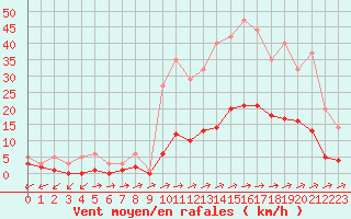 Courbe de la force du vent pour Souprosse (40)