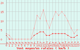 Courbe de la force du vent pour Vernouillet (78)