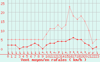 Courbe de la force du vent pour Saint-Antonin-du-Var (83)