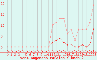 Courbe de la force du vent pour Isle-sur-la-Sorgue (84)