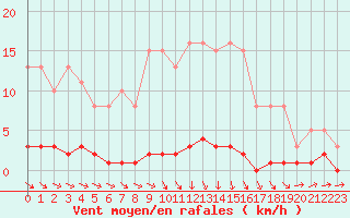 Courbe de la force du vent pour Boulaide (Lux)