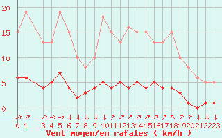 Courbe de la force du vent pour Triel-sur-Seine (78)