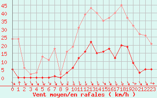 Courbe de la force du vent pour Roujan (34)