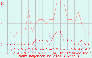 Courbe de la force du vent pour Lhospitalet (46)