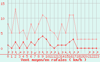 Courbe de la force du vent pour Voiron (38)