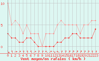 Courbe de la force du vent pour Malbosc (07)