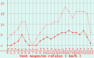 Courbe de la force du vent pour Six-Fours (83)