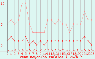 Courbe de la force du vent pour Sisteron (04)