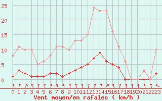 Courbe de la force du vent pour Hd-Bazouges (35)