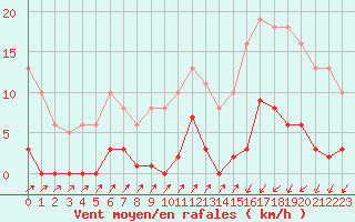 Courbe de la force du vent pour Lans-en-Vercors (38)